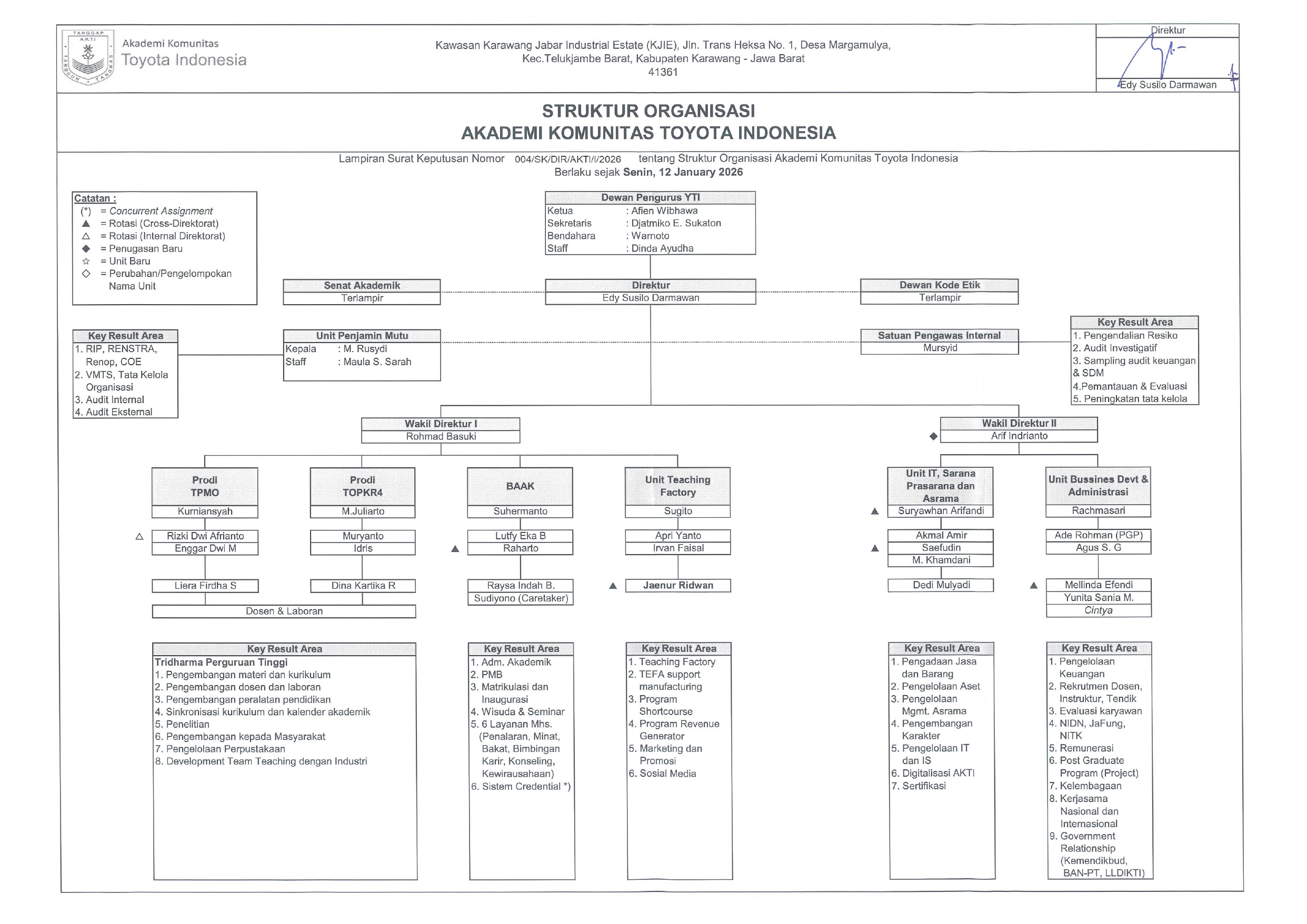 Struktur Organisasi AKTI